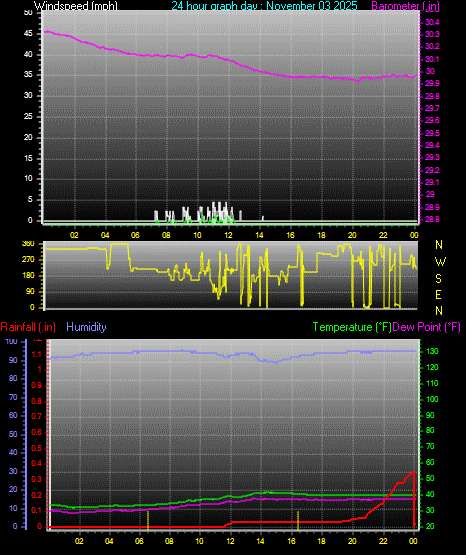 24 Hour Graph for Day 03