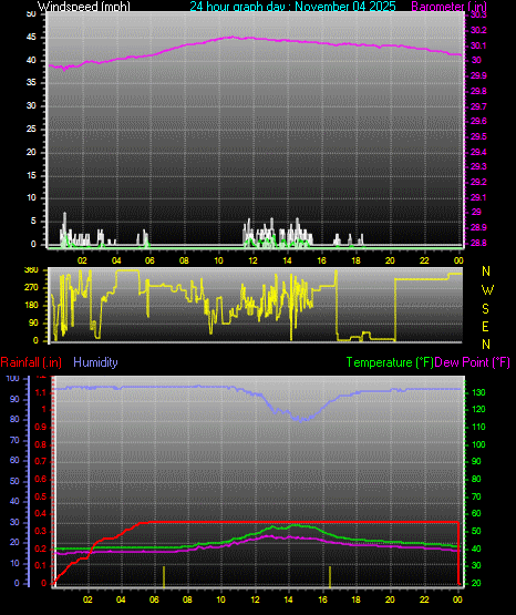 24 Hour Graph for Day 04