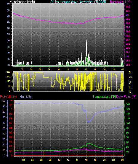 24 Hour Graph for Day 05