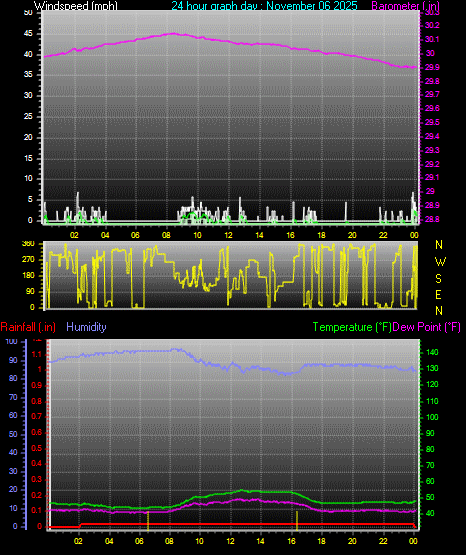 24 Hour Graph for Day 06