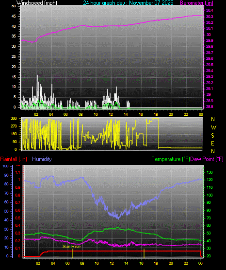 24 Hour Graph for Day 07