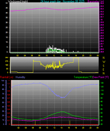 24 Hour Graph for Day 08
