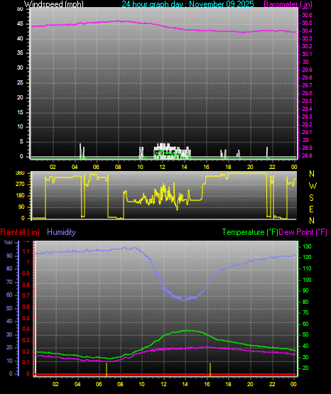 24 Hour Graph for Day 09