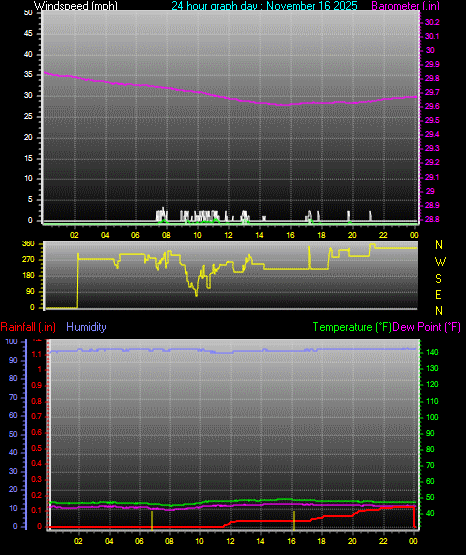 24 Hour Graph for Day 16