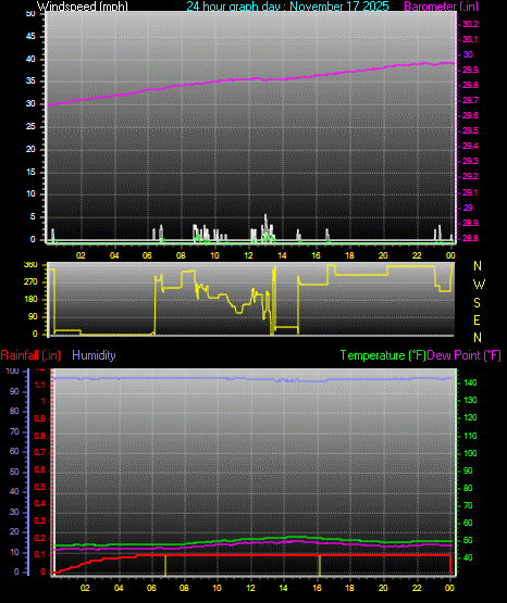 24 Hour Graph for Day 17