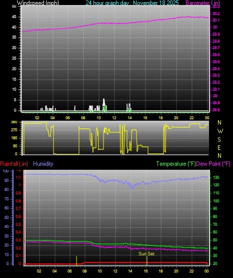 24 Hour Graph for Day 18