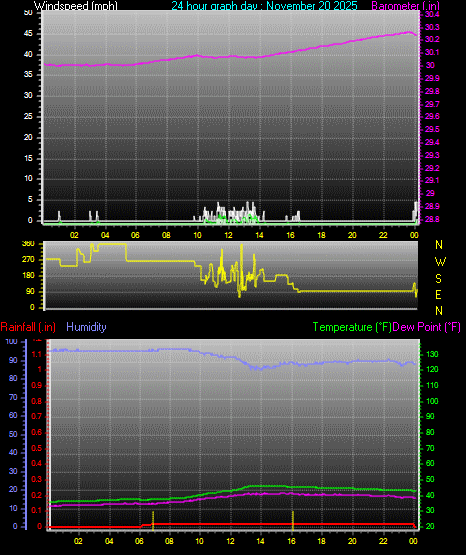 24 Hour Graph for Day 20