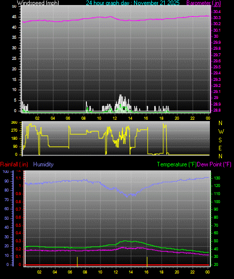 24 Hour Graph for Day 21