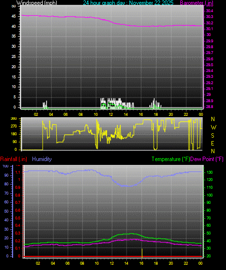 24 Hour Graph for Day 22