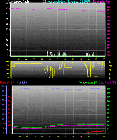 24 Hour Graph for Day 23