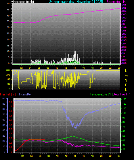 24 Hour Graph for Day 24