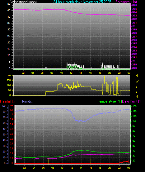 24 Hour Graph for Day 25