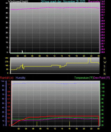 24 Hour Graph for Day 26