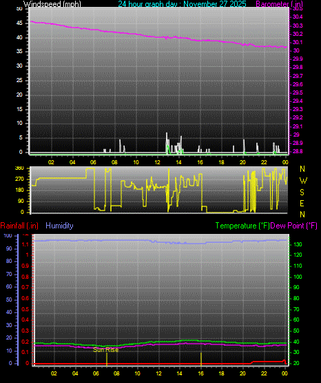 24 Hour Graph for Day 27