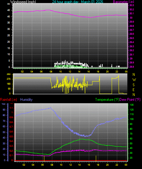 24 Hour Graph for Day 01