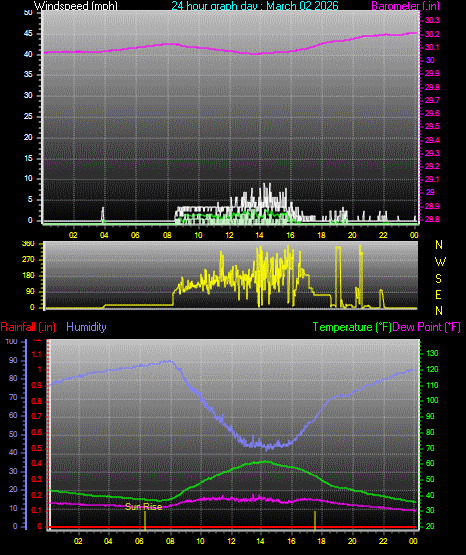 24 Hour Graph for Day 02
