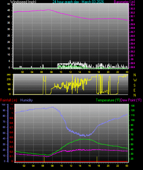 24 Hour Graph for Day 03