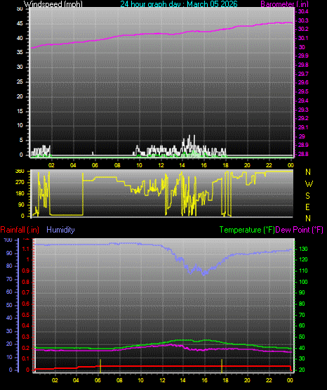 24 Hour Graph for Day 05