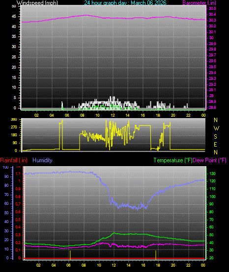 24 Hour Graph for Day 06