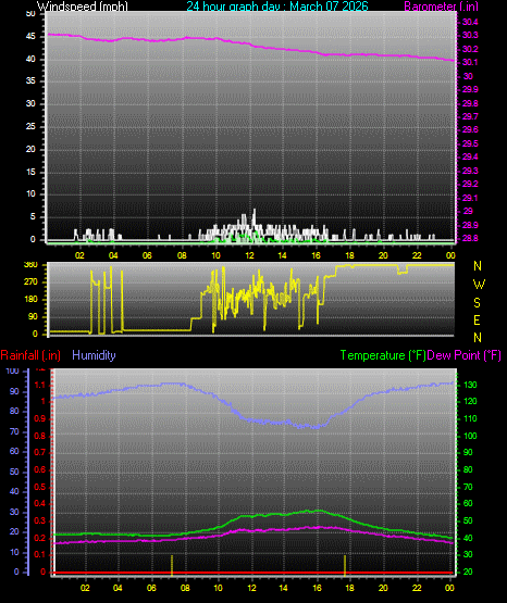 24 Hour Graph for Day 07