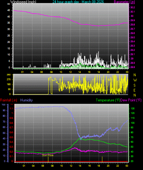 24 Hour Graph for Day 08