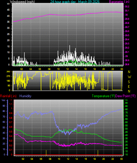 24 Hour Graph for Day 09