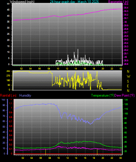 24 Hour Graph for Day 10