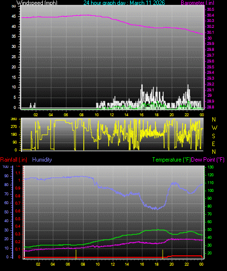24 Hour Graph for Day 11