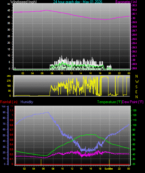 24 Hour Graph for Day 01