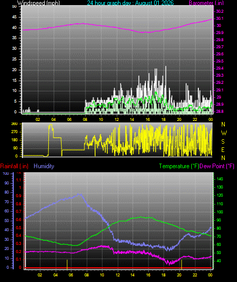24 Hour Graph for Day 01