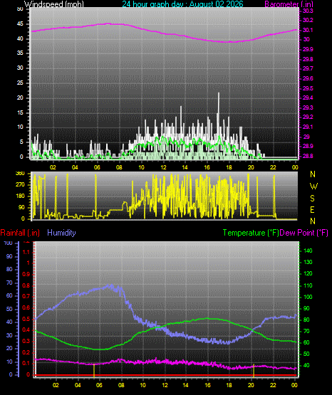 24 Hour Graph for Day 02