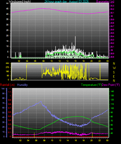 24 Hour Graph for Day 03