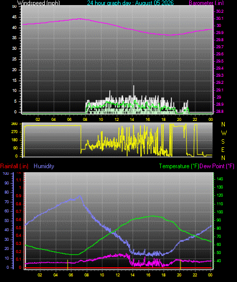 24 Hour Graph for Day 05