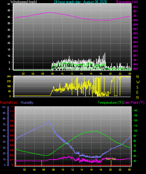 24 Hour Graph for Day 06