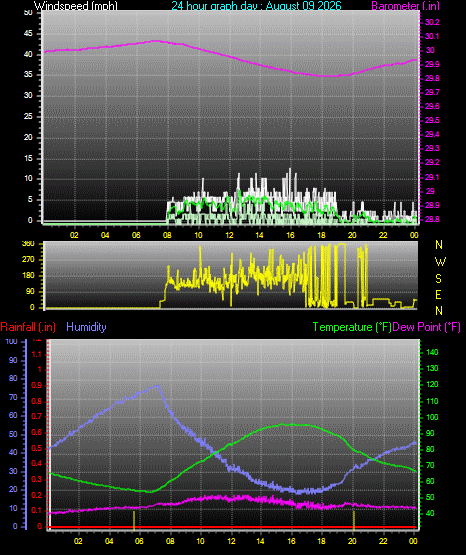 24 Hour Graph for Day 09