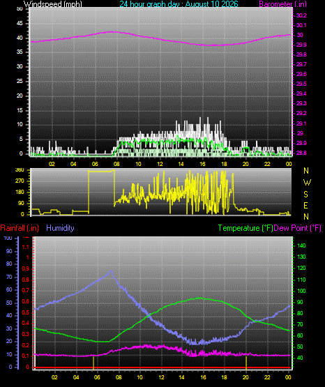 24 Hour Graph for Day 10