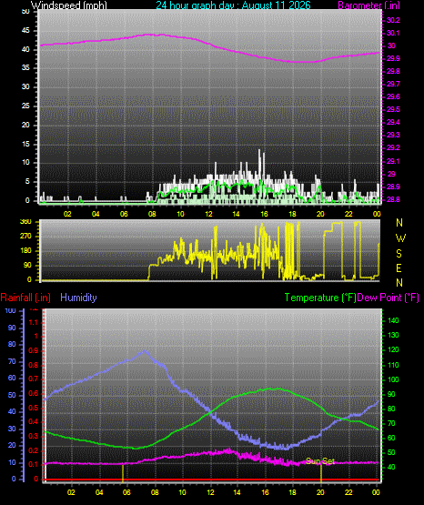 24 Hour Graph for Day 11