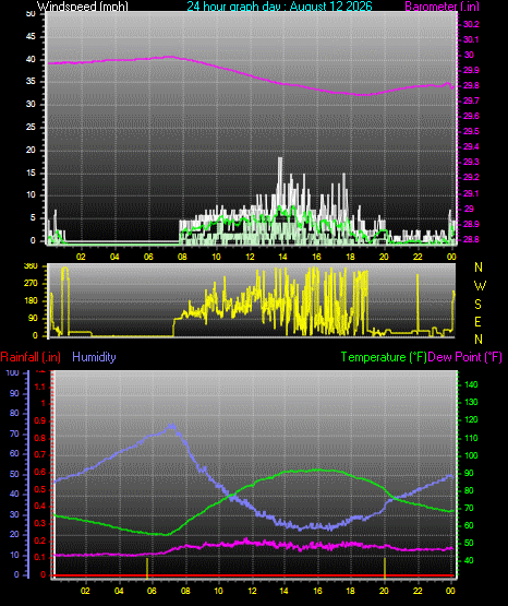 24 Hour Graph for Day 12