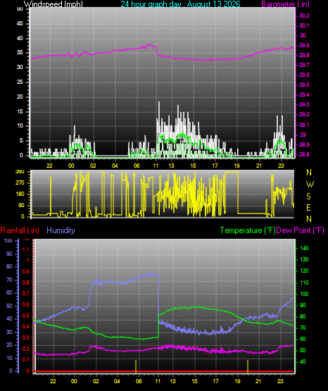 24 Hour Graph for Day 13