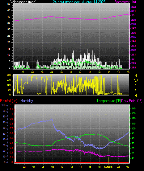 24 Hour Graph for Day 14