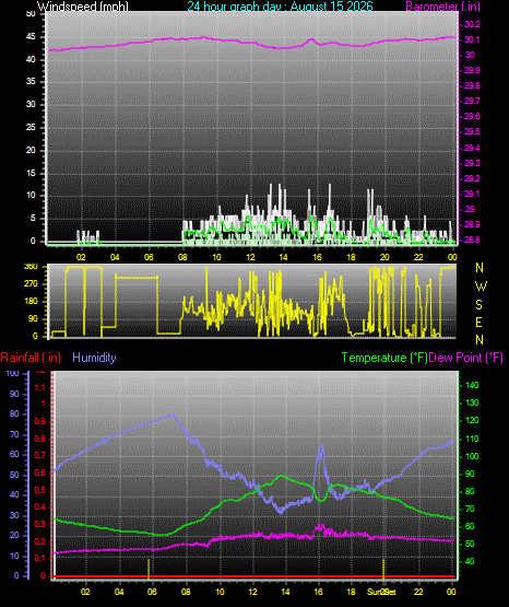 24 Hour Graph for Day 15