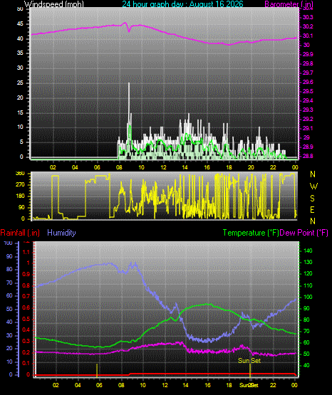 24 Hour Graph for Day 16