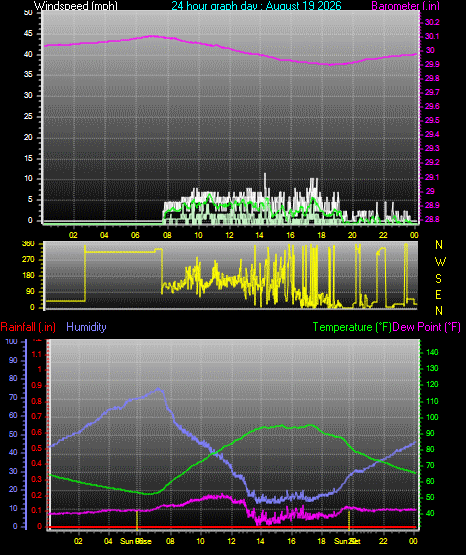 24 Hour Graph for Day 19
