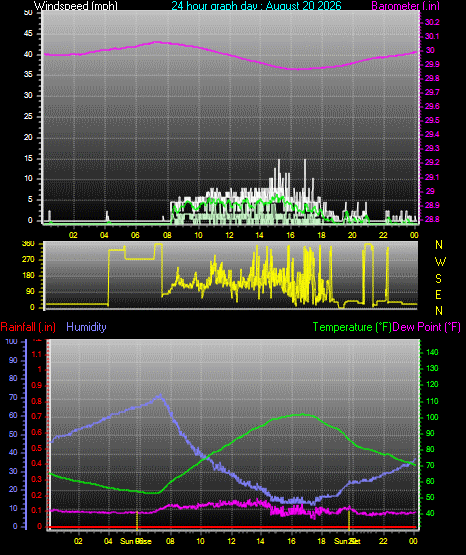 24 Hour Graph for Day 20