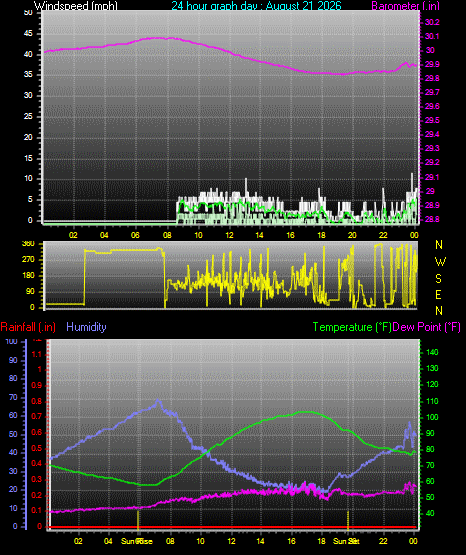 24 Hour Graph for Day 21