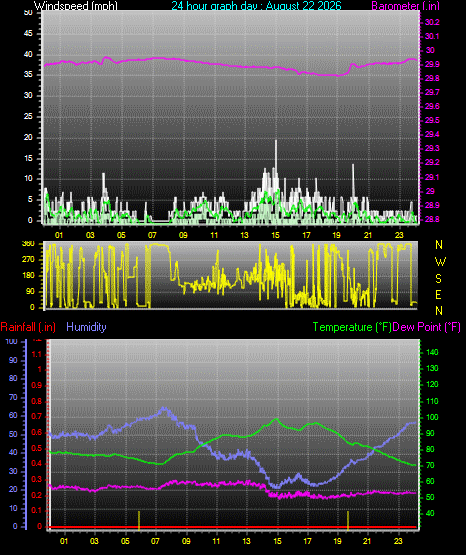 24 Hour Graph for Day 22