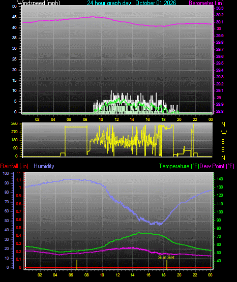 24 Hour Graph for Day 01