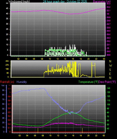 24 Hour Graph for Day 02