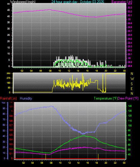 24 Hour Graph for Day 03