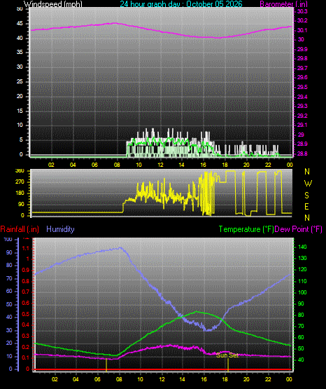 24 Hour Graph for Day 05